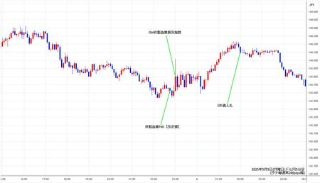 usdjpy5min250505.jpg