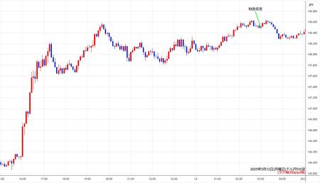 usdjpy5min250512.jpg