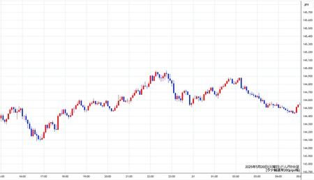usdjpy5min250520.jpg