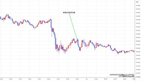 usdjpy5min250523.jpg