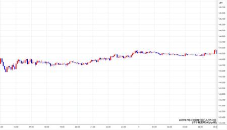 usdjpy5min250704.jpg