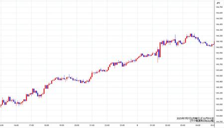 usdjpy5min250707.jpg