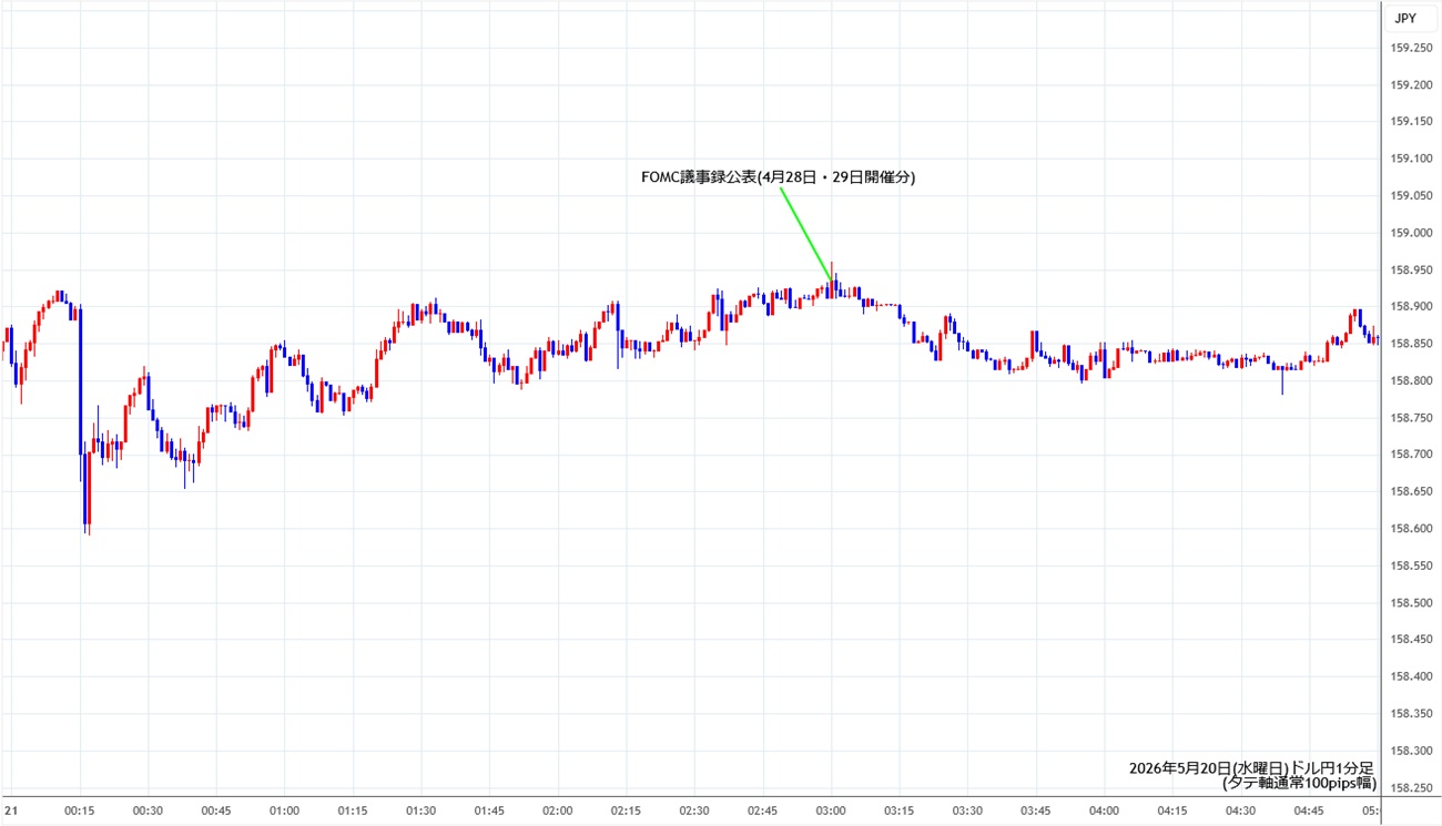 https://usdjpy.fxrec.com/img/usdjpy1min260520.jpg