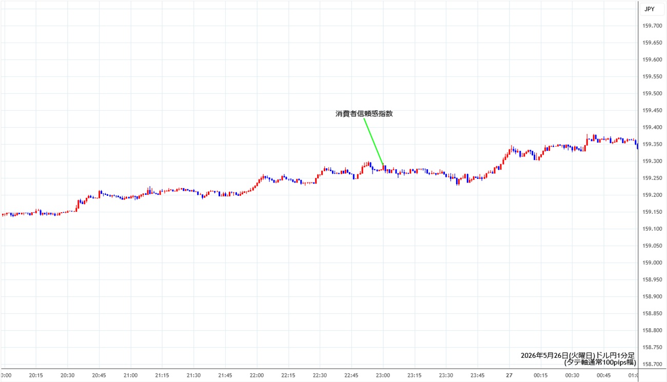 https://usdjpy.fxrec.com/img/usdjpy1min260526.jpg