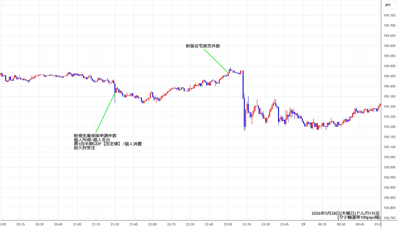 https://usdjpy.fxrec.com/img/usdjpy1min260528.jpg