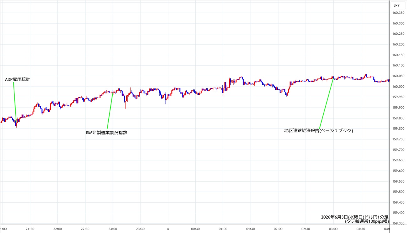 https://usdjpy.stg.fxrec.com/img/usdjpy1min260603.jpg