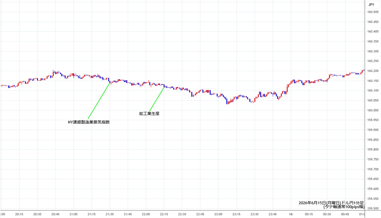 https://usdjpy.stg.fxrec.com/img/usdjpy1min260615.jpg