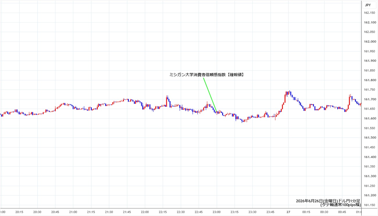 https://usdjpy.stg.fxrec.com/img/usdjpy1min260626.jpg