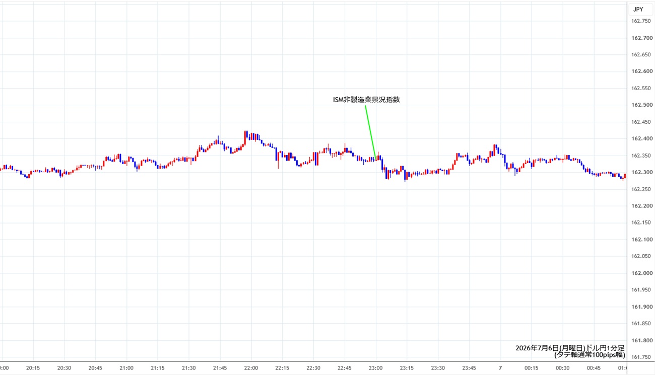https://usdjpy.stg.fxrec.com/img/usdjpy1min260706.jpg