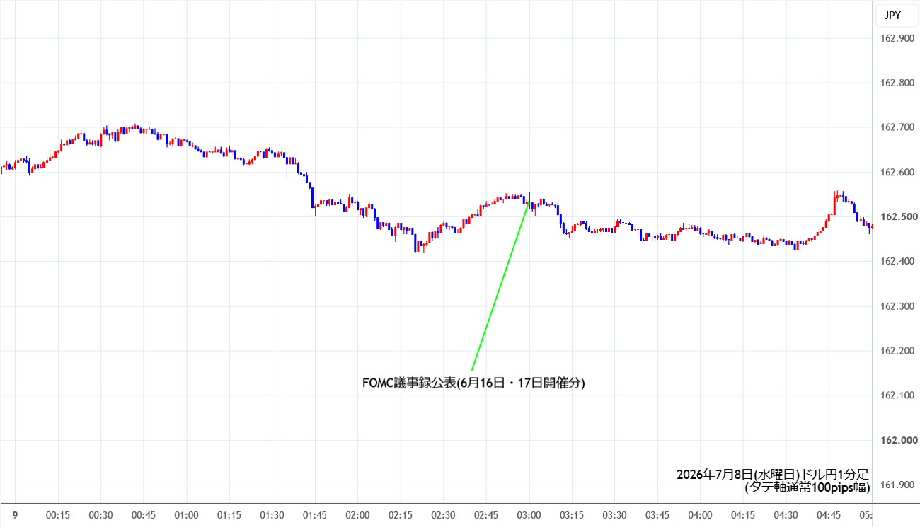 https://usdjpy.stg.fxrec.com/img/usdjpy1min260708.jpg