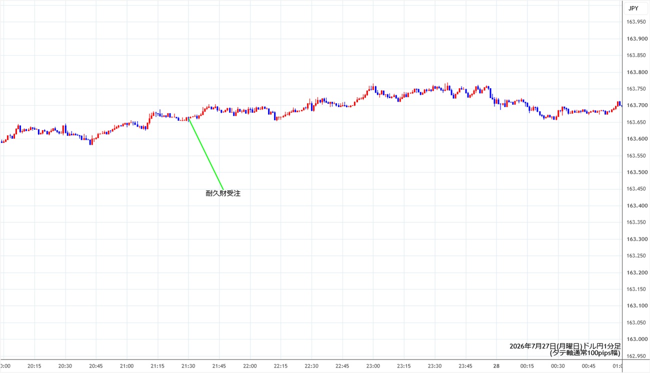 https://usdjpy.stg.fxrec.com/img/usdjpy1min260727.jpg