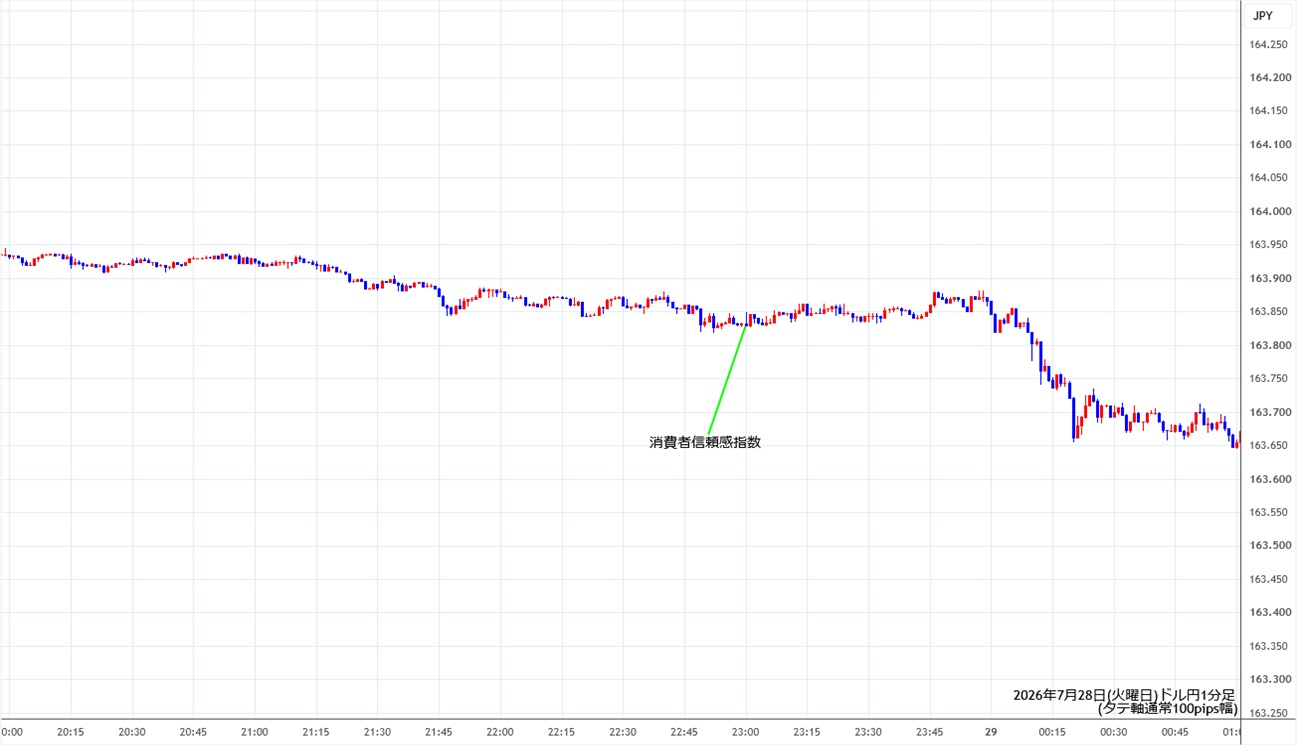 https://usdjpy.stg.fxrec.com/img/usdjpy1min260728.jpg