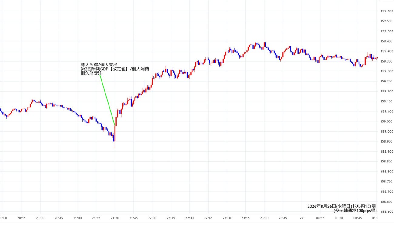 https://usdjpy.stg.fxrec.com/img/usdjpy1min260826.jpg