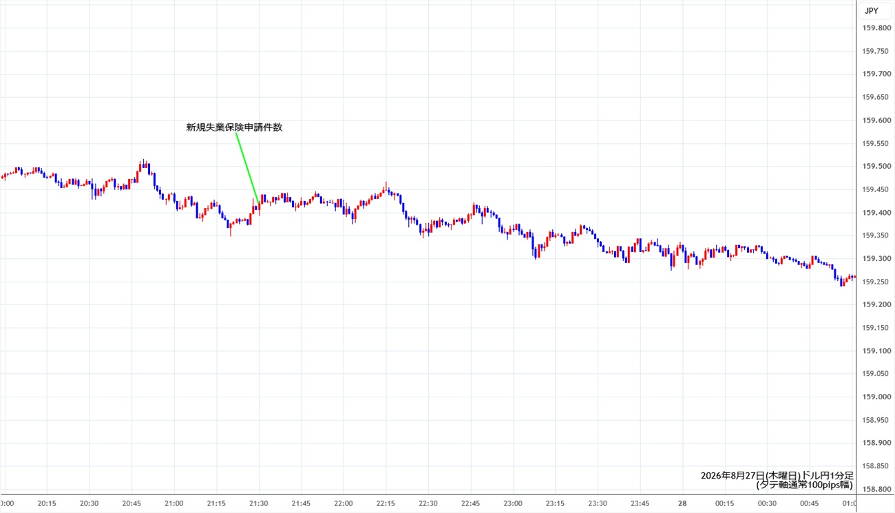 https://usdjpy.stg.fxrec.com/img/usdjpy1min260827.jpg