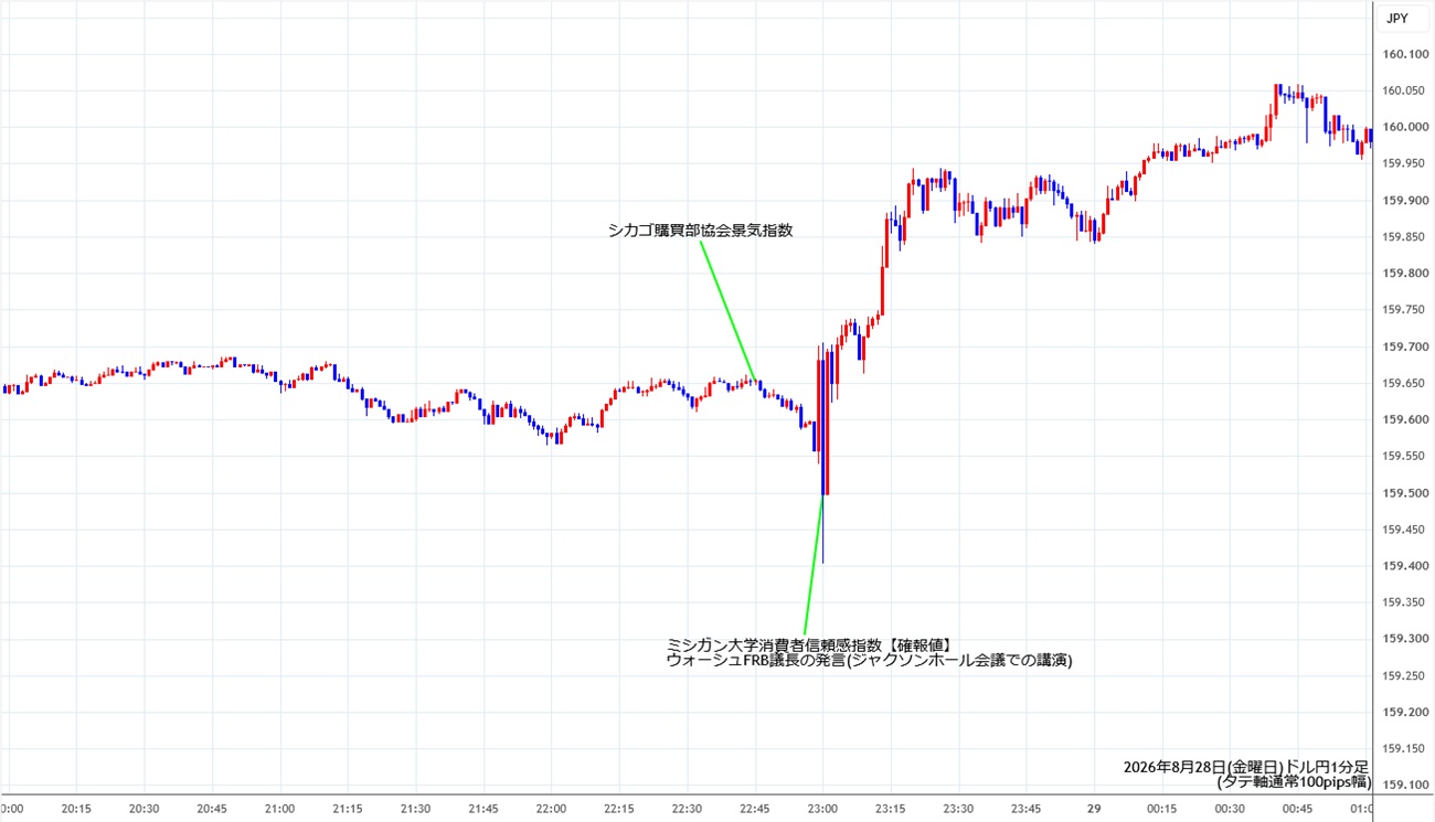https://usdjpy.stg.fxrec.com/img/usdjpy1min260828.jpg