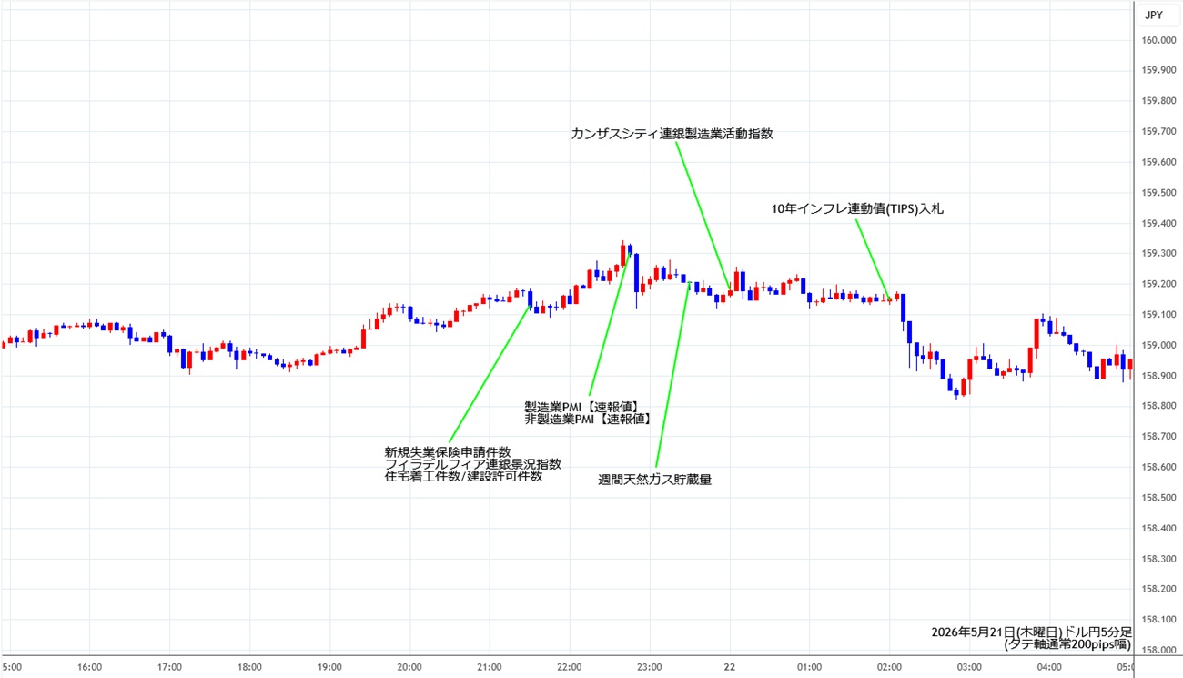 https://usdjpy.fxrec.com/img/usdjpy5min260521.jpg