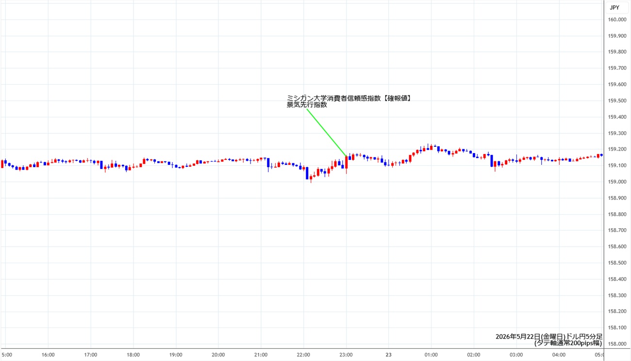https://usdjpy.fxrec.com/img/usdjpy5min260522.jpg