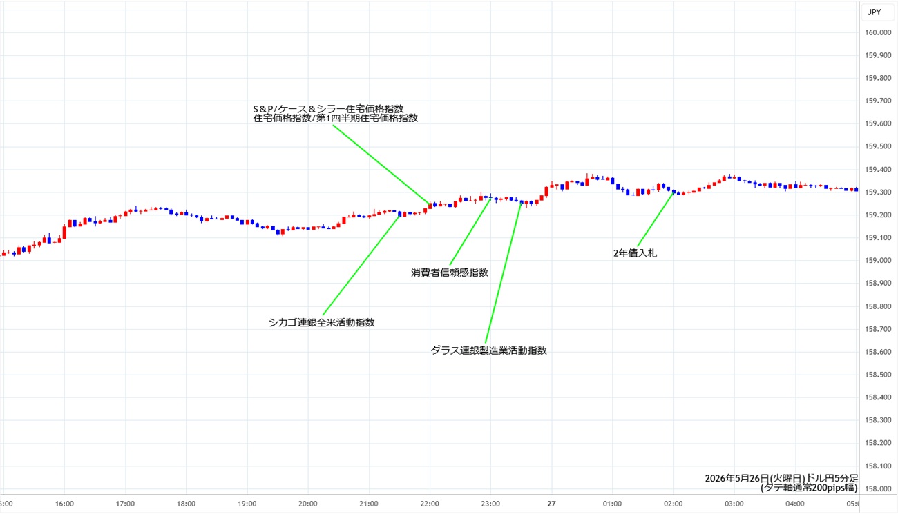 https://usdjpy.fxrec.com/img/usdjpy5min260526.jpg