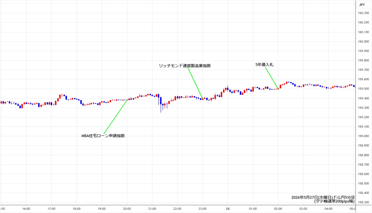 https://usdjpy.fxrec.com/img/usdjpy5min260527.jpg