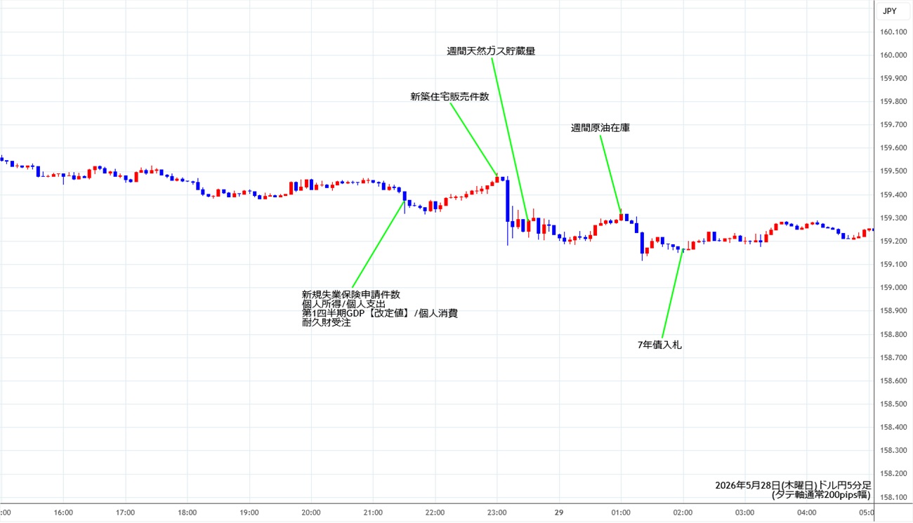 https://usdjpy.fxrec.com/img/usdjpy5min260528.jpg