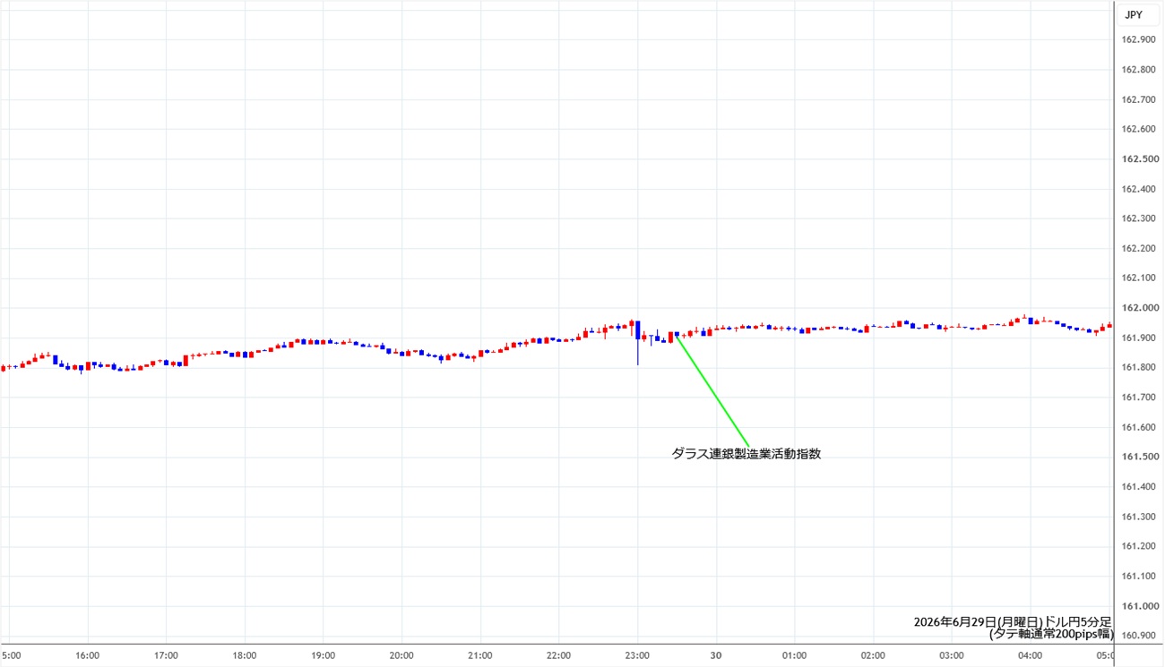 https://usdjpy.stg.fxrec.com/img/usdjpy5min260629.jpg