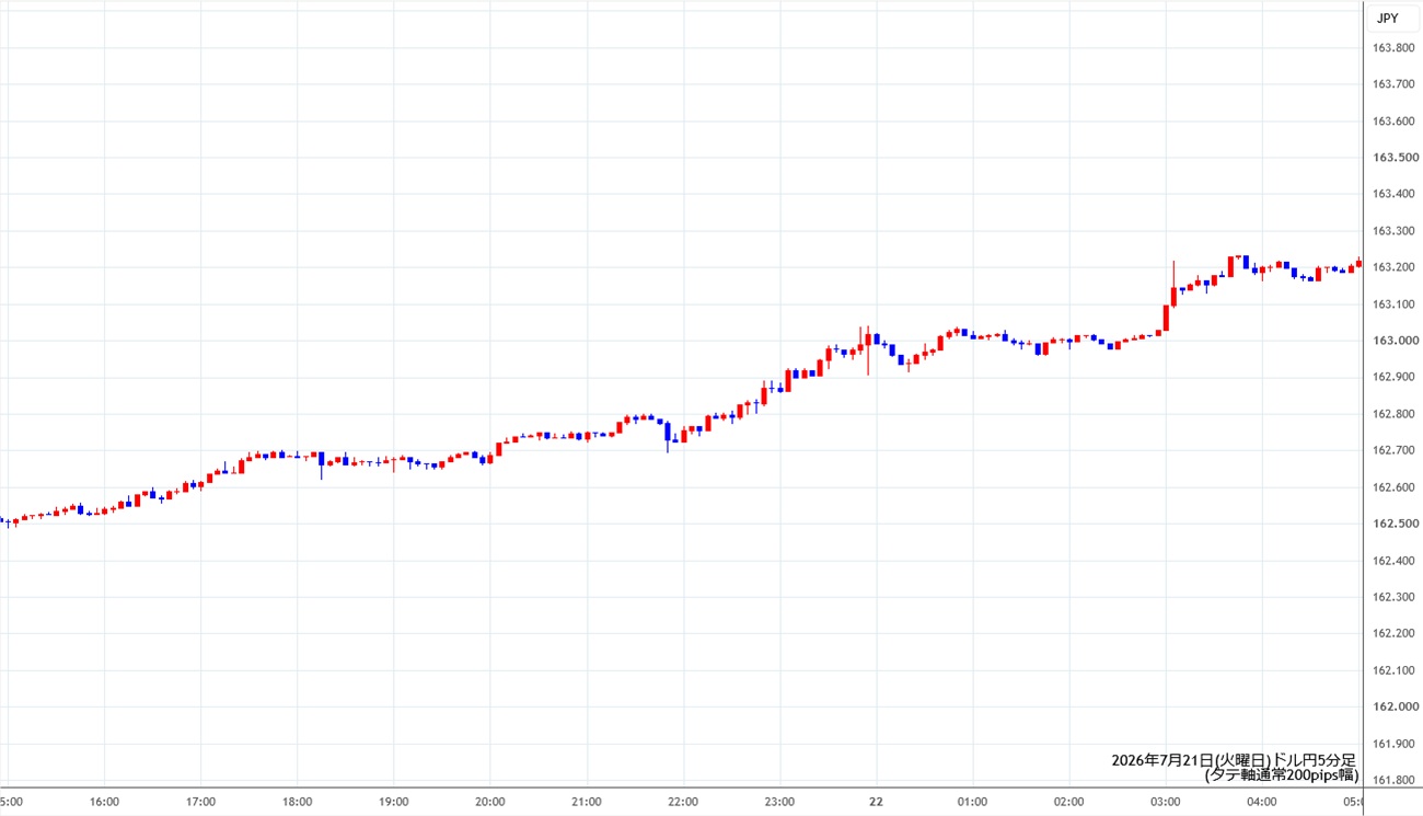 https://usdjpy.stg.fxrec.com/img/usdjpy5min260721.jpg