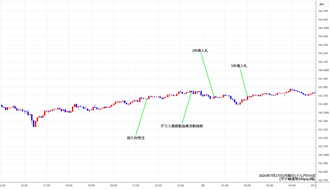 https://usdjpy.stg.fxrec.com/img/usdjpy5min260727.jpg