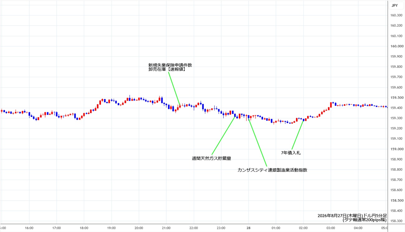 https://usdjpy.stg.fxrec.com/img/usdjpy5min260827.jpg