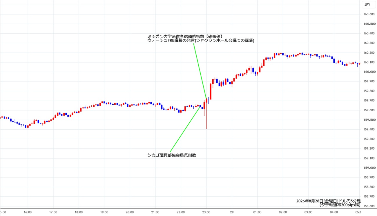 https://usdjpy.stg.fxrec.com/img/usdjpy5min260828.jpg