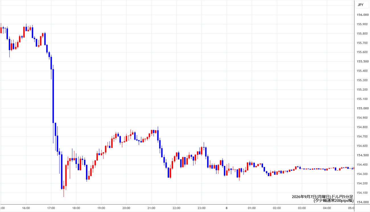 https://usdjpy.stg.fxrec.com/img/usdjpy5min260907.jpg