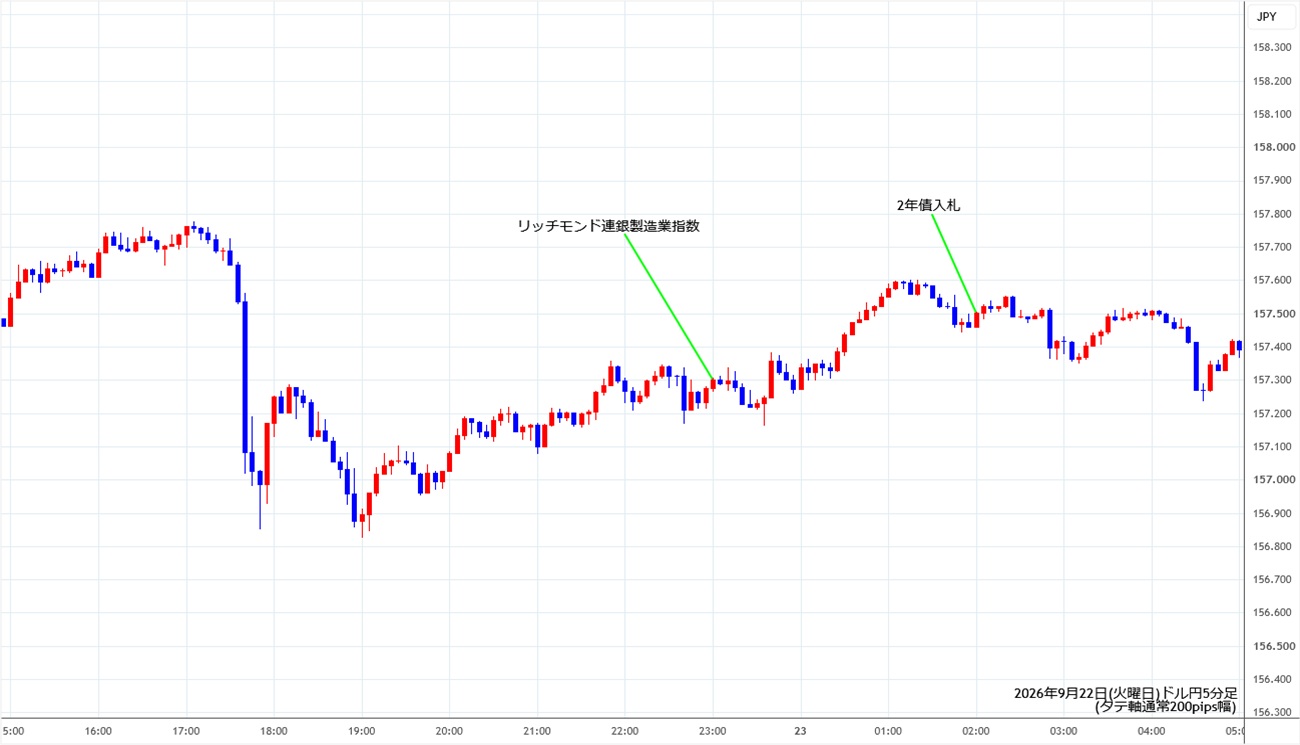 https://usdjpy.stg.fxrec.com/img/usdjpy5min260922.jpg