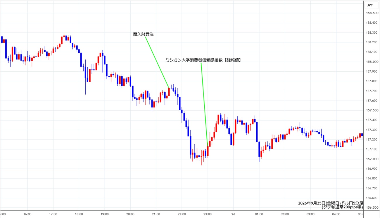 https://usdjpy.stg.fxrec.com/img/usdjpy5min260925.jpg