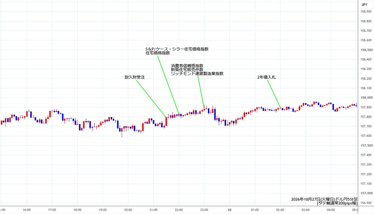 https://usdjpy.stg.fxrec.com/img/usdjpy5min261027.jpg